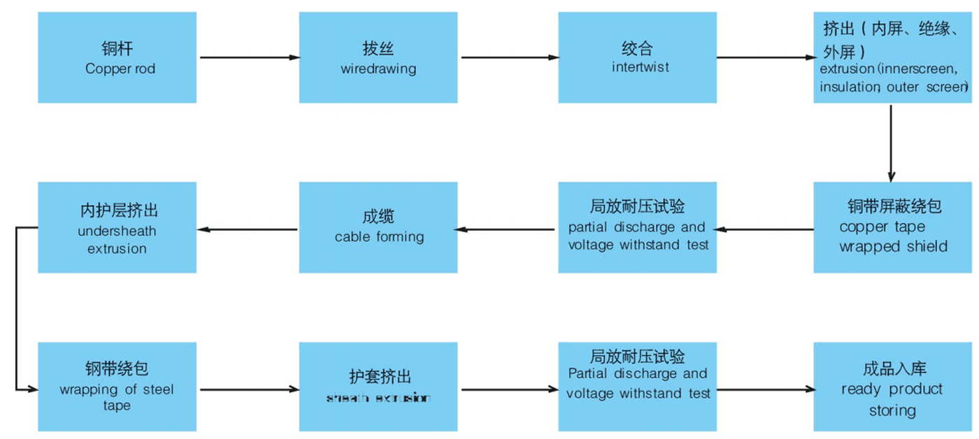 交聯(lián)聚乙烯絕緣電力電纜工藝流程